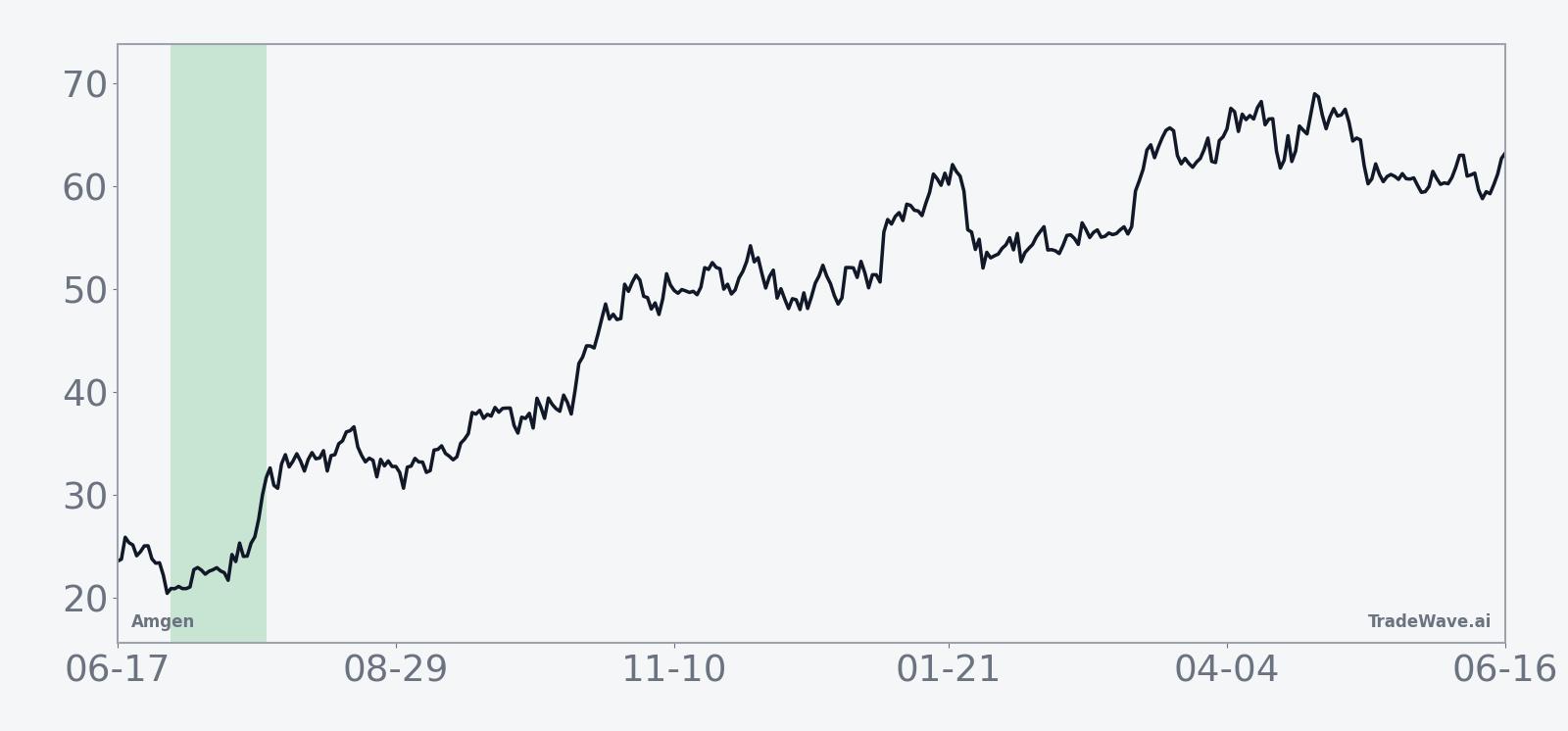Historical average path of Amgen during the 26-day midterm-year summer window