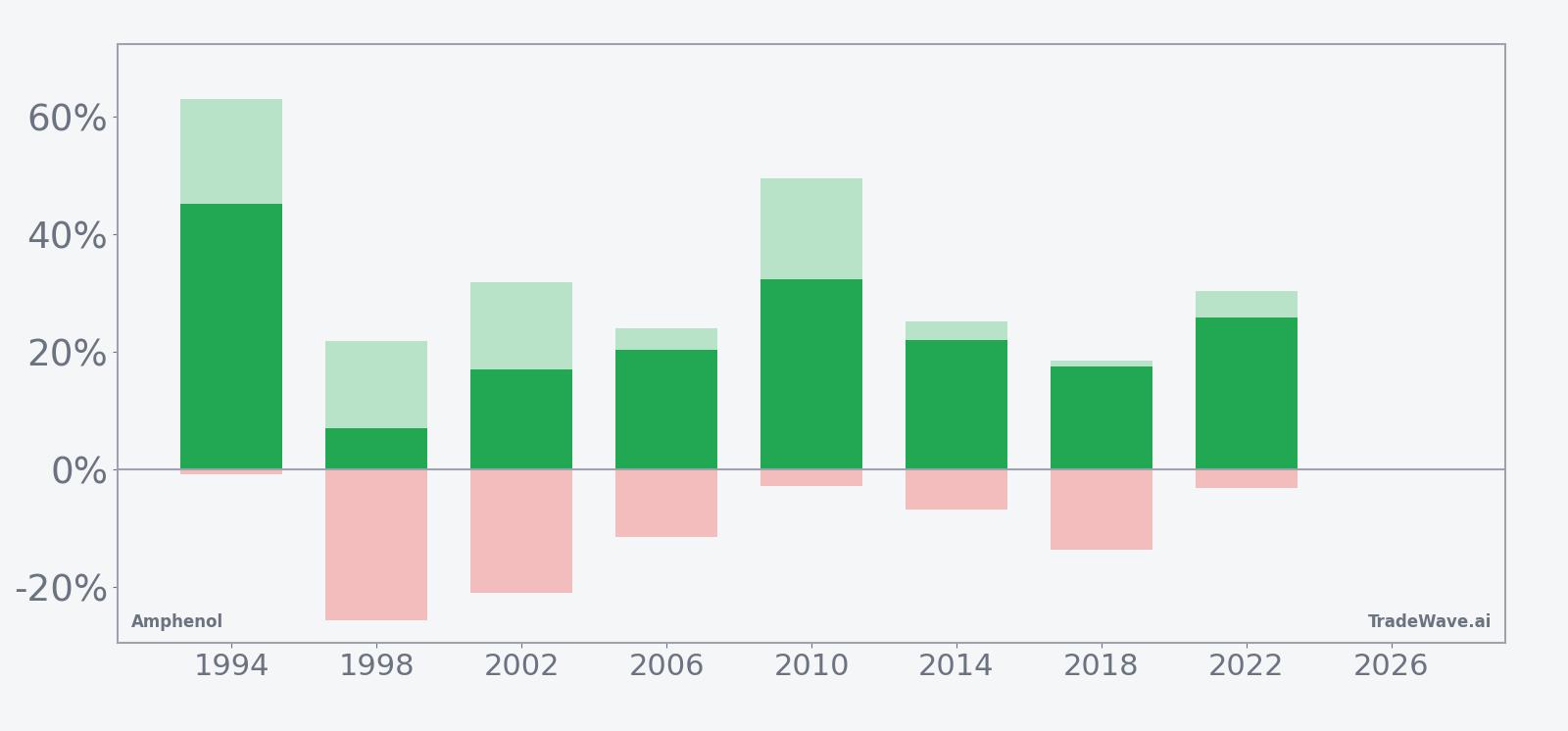 Net returns with maximum favorable and adverse excursions for Amphenol in the seasonal window