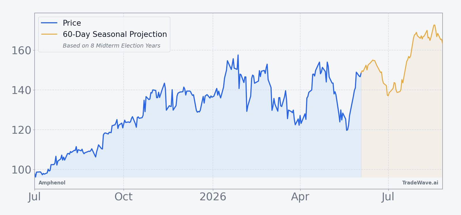 Amphenol price over the past 12 months with a 60-day seasonal projection overlay
