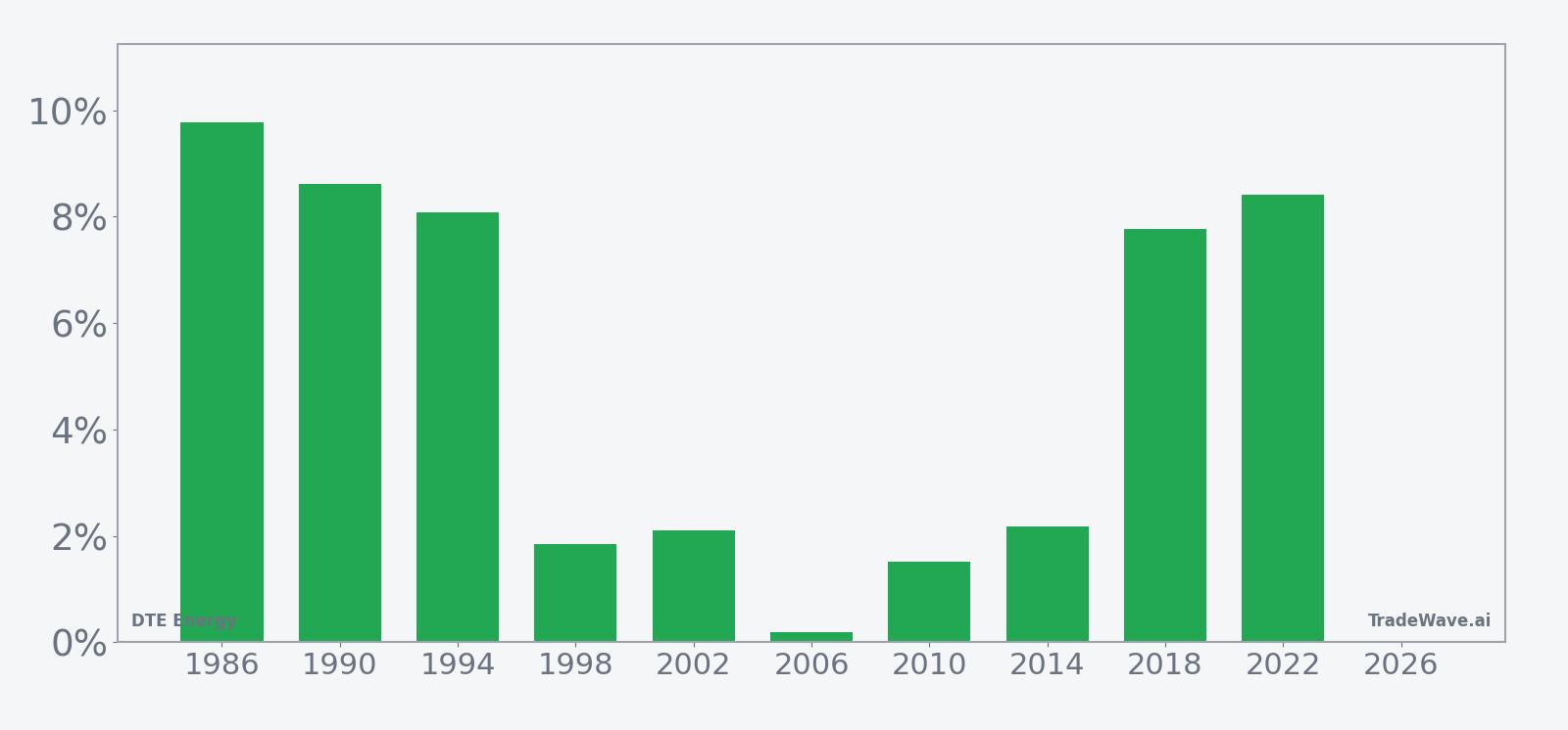 Per-year net returns for DTE Energy in the 51-day midterm-year summer window