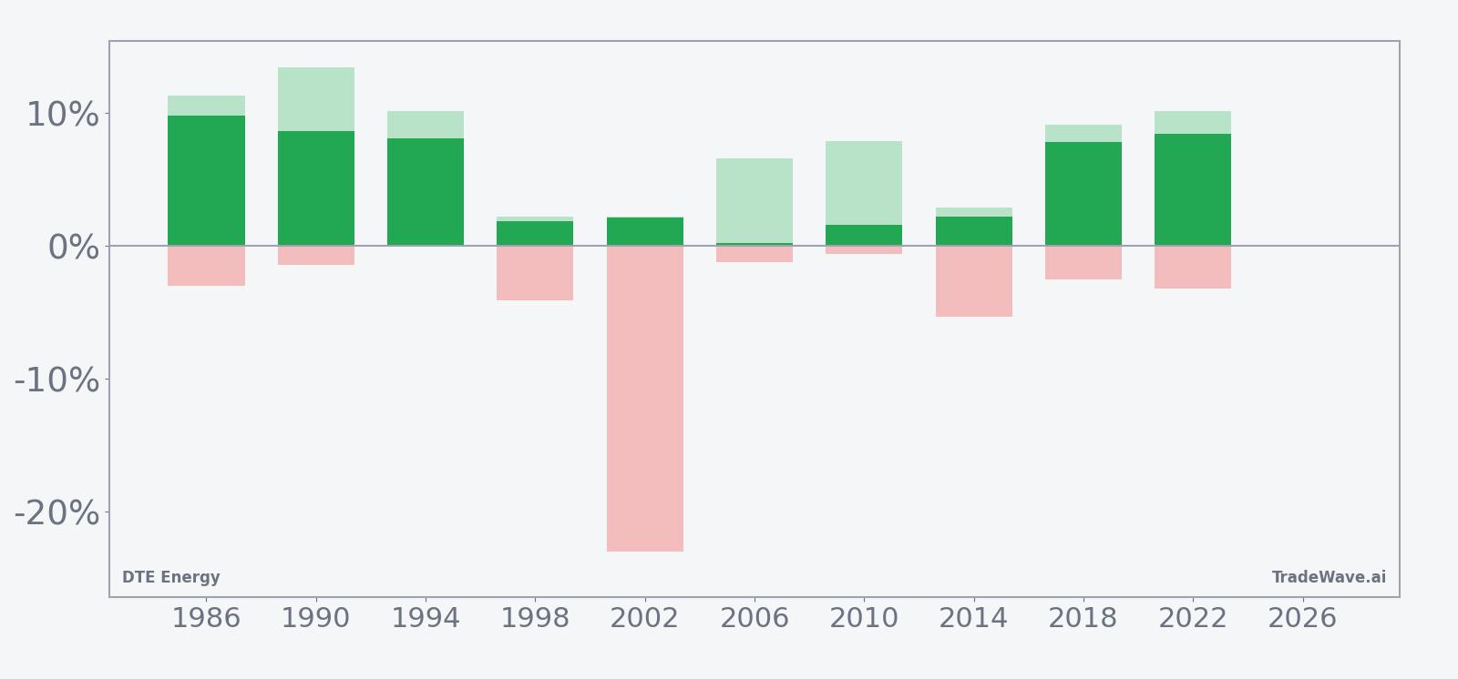 DTE Energy per-year net returns with maximum favorable and adverse excursions in the midterm-year summer window
