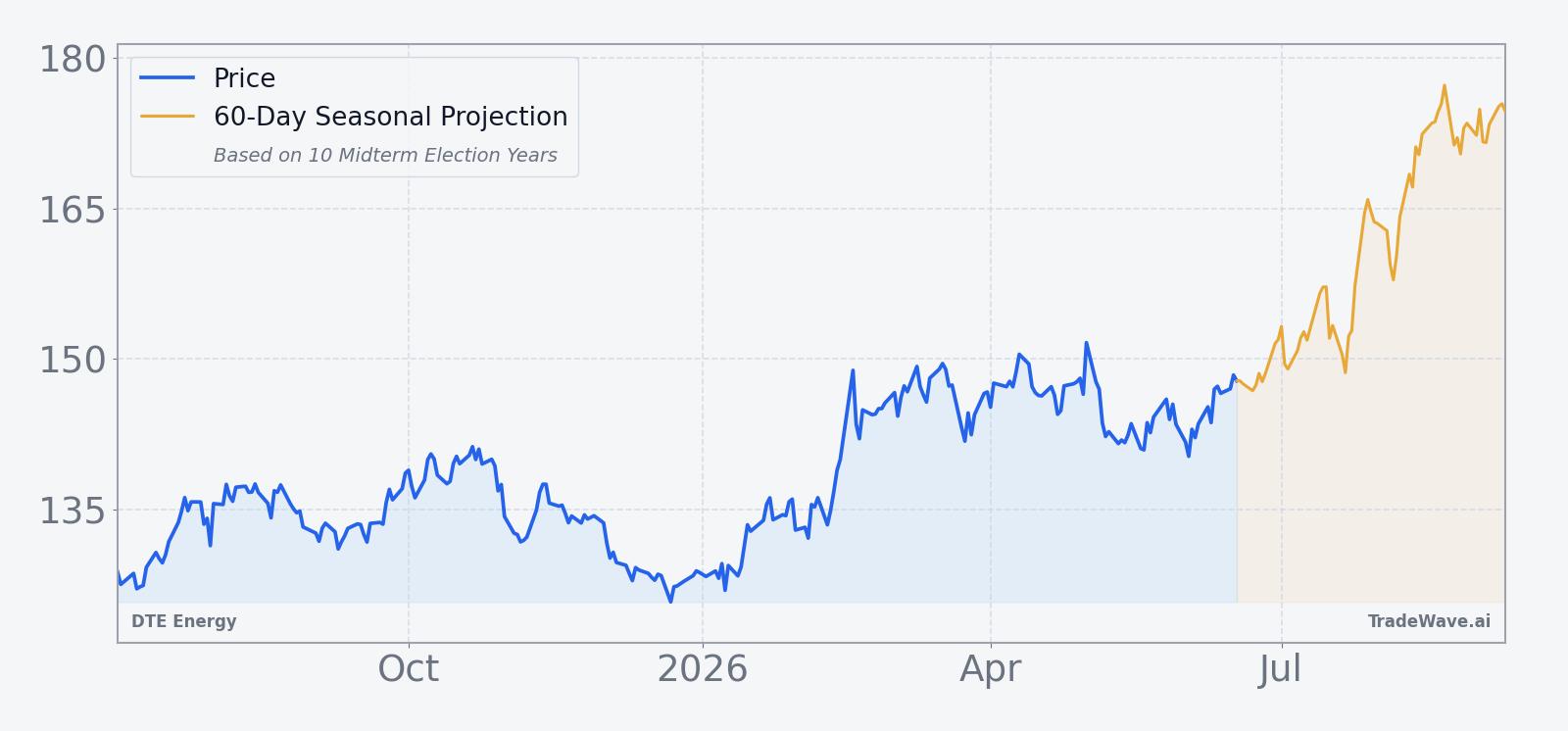 DTE Energy 12-month price chart with 60-day seasonal projection overlay