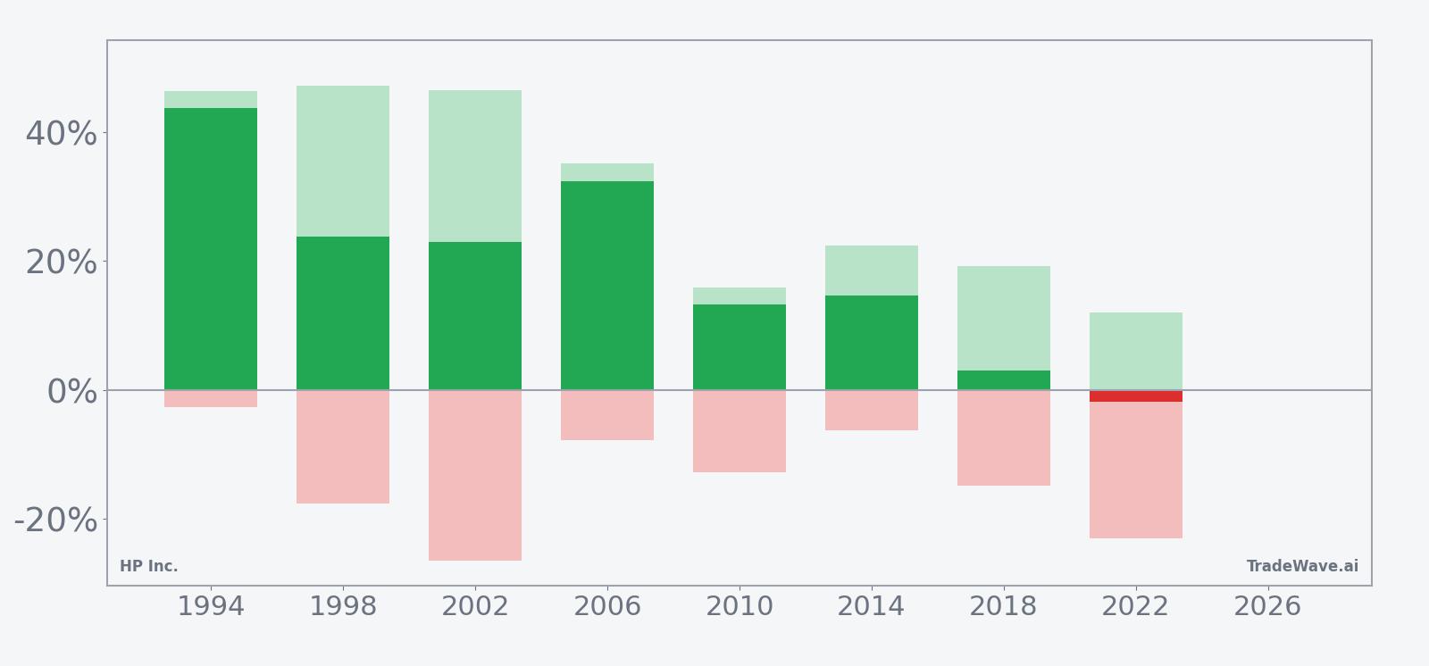Net returns with maximum favorable and adverse excursions for HPQ in the seasonal window