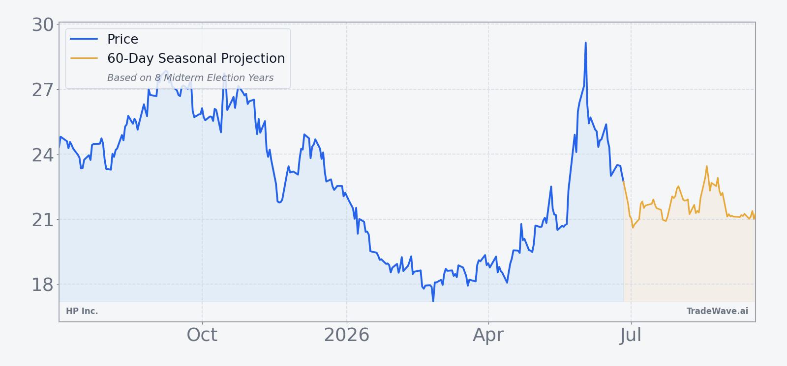 HPQ price over the past 12 months with a 60-day seasonal projection overlay