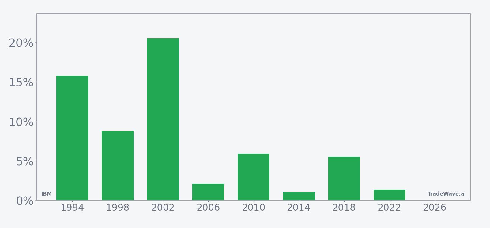 Per-year net returns for IBM in the 47-day midterm-year summer window