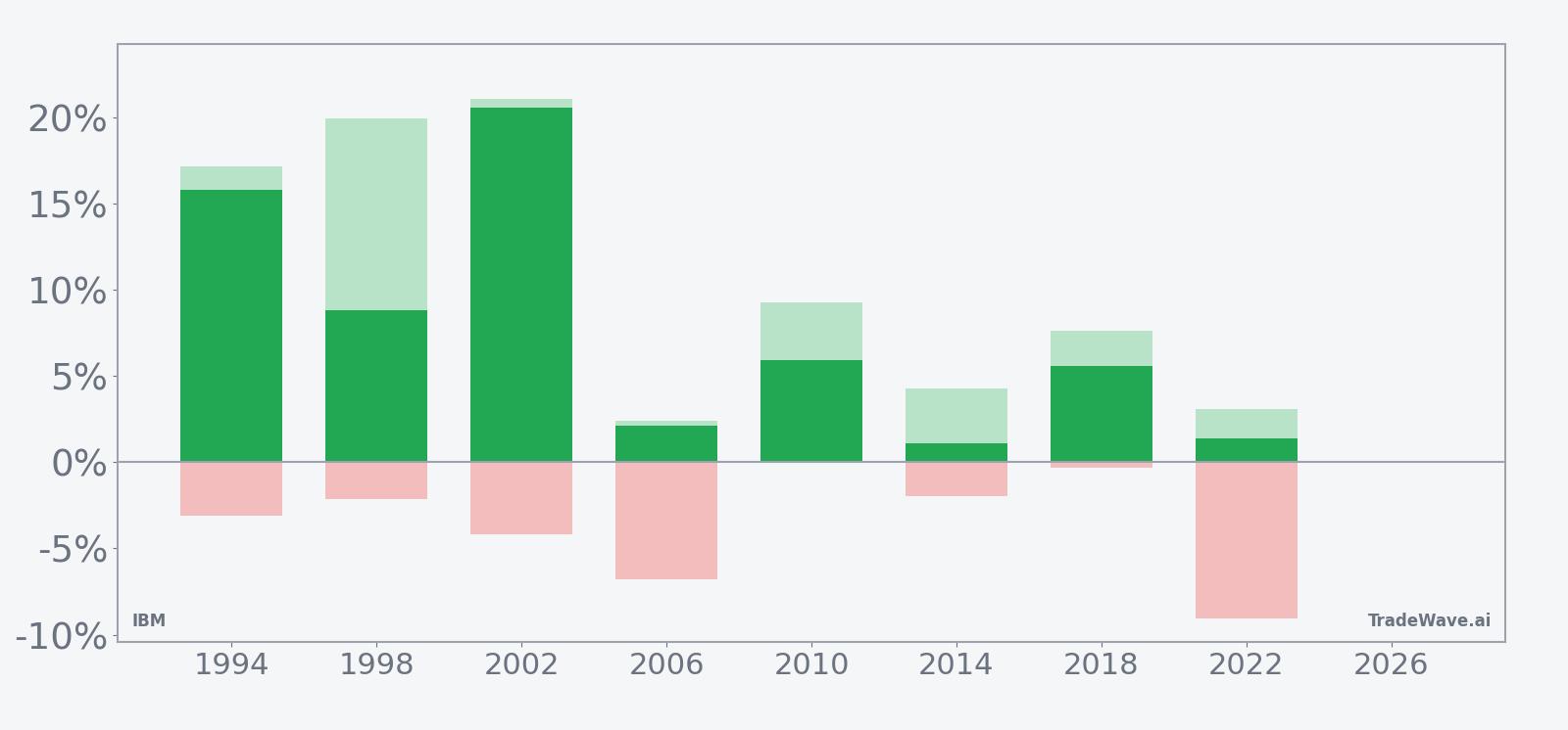 IBM net returns with maximum favorable and adverse excursions in the 47-day midterm-year window