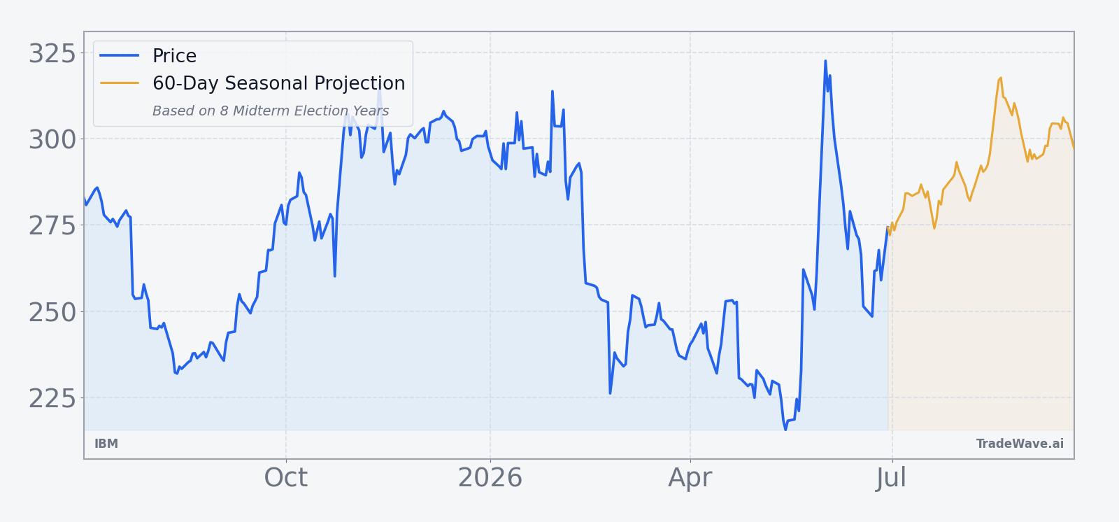 IBM price over the past 12 months with a 60-day seasonal projection overlay