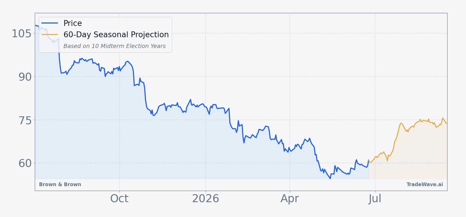 BRO Price Chart | Past 12 Months with 60-Day Seasonal Projection