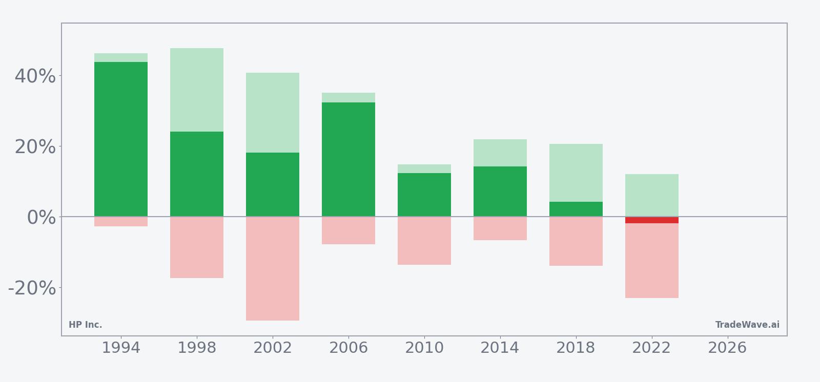 HPQ net returns with maximum favorable and adverse excursions in the seasonal window