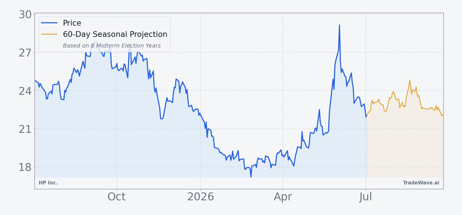 HPQ price over the past year with a 60-day seasonal projection overlay