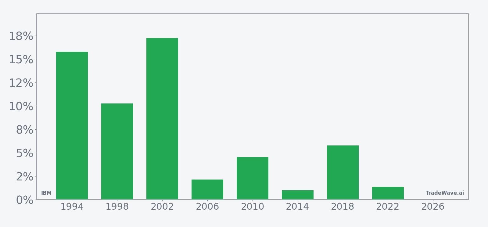 IBM per-year net returns in the midterm-year summer seasonal window