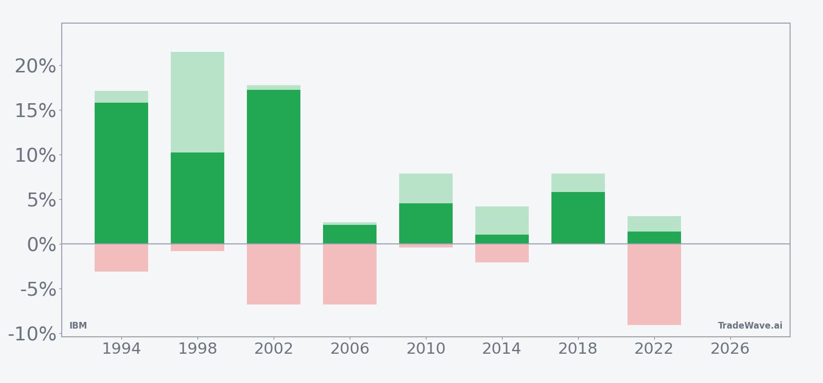 IBM net returns with maximum favorable and adverse excursions in the seasonal window