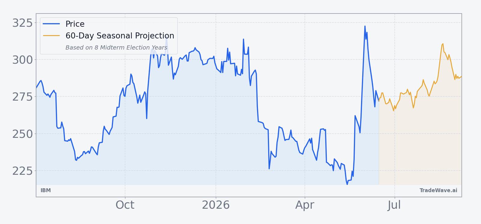 IBM price over the past year with a 60-day seasonal projection overlay