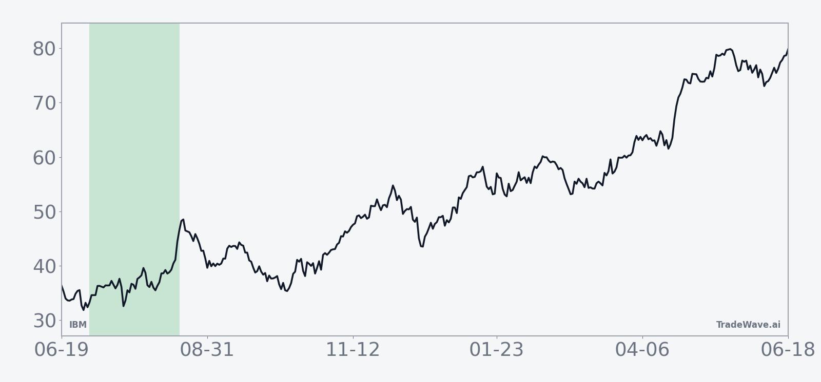 Historical average IBM performance during the 46-day midterm-year summer seasonal window