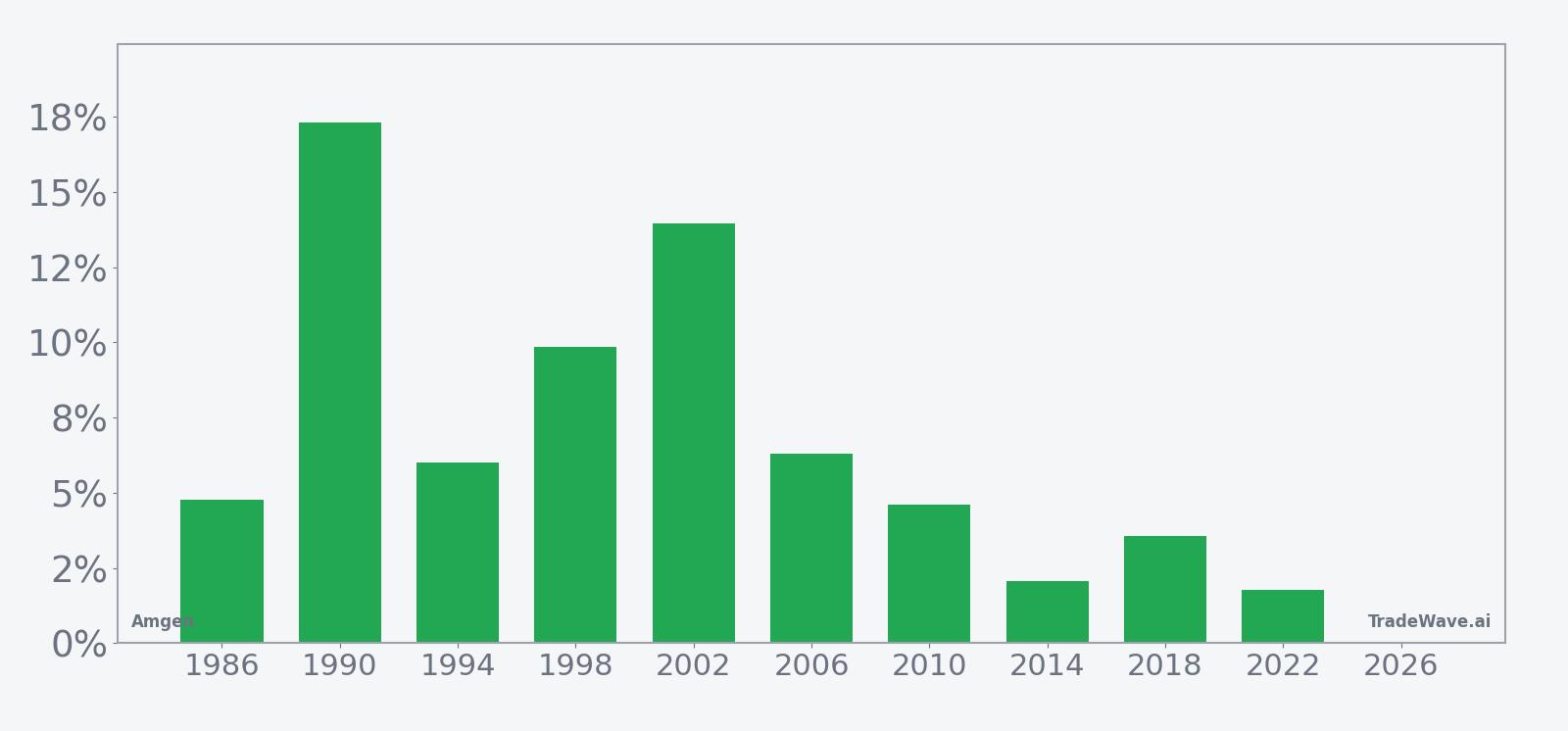 AMGN per-year net returns in the midterm-year July seasonal window
