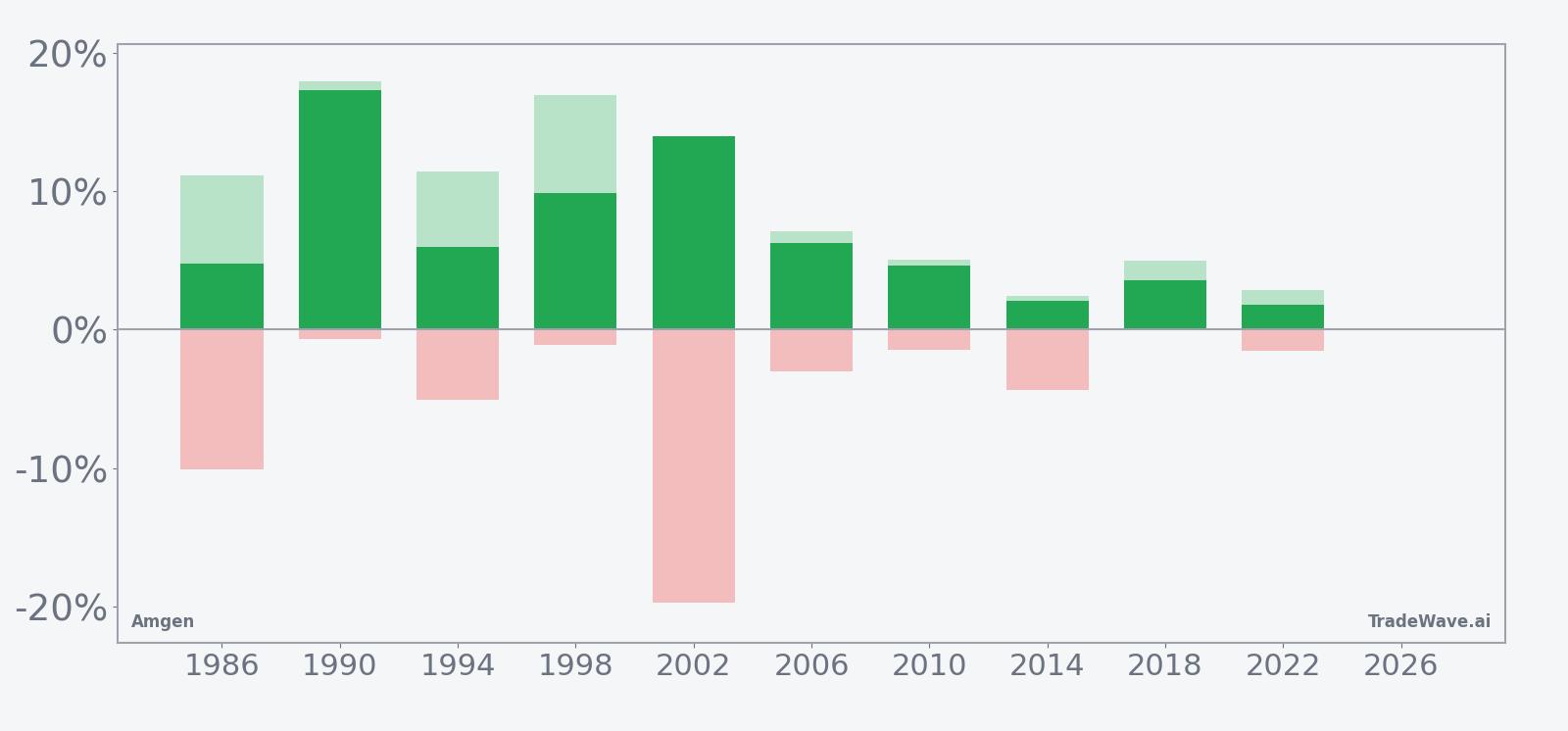 Amgen seasonal window net returns with maximum favorable and adverse excursions