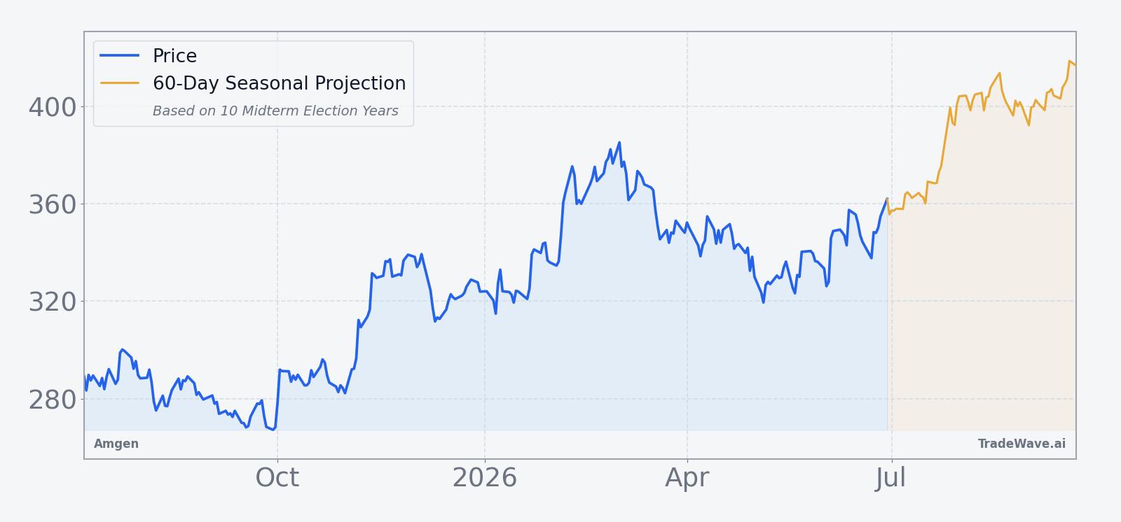 Amgen price chart with recent performance and 60-day seasonal projection