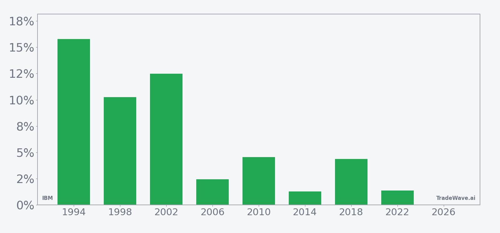 IBM per-year net returns in the midterm-year summer seasonal window