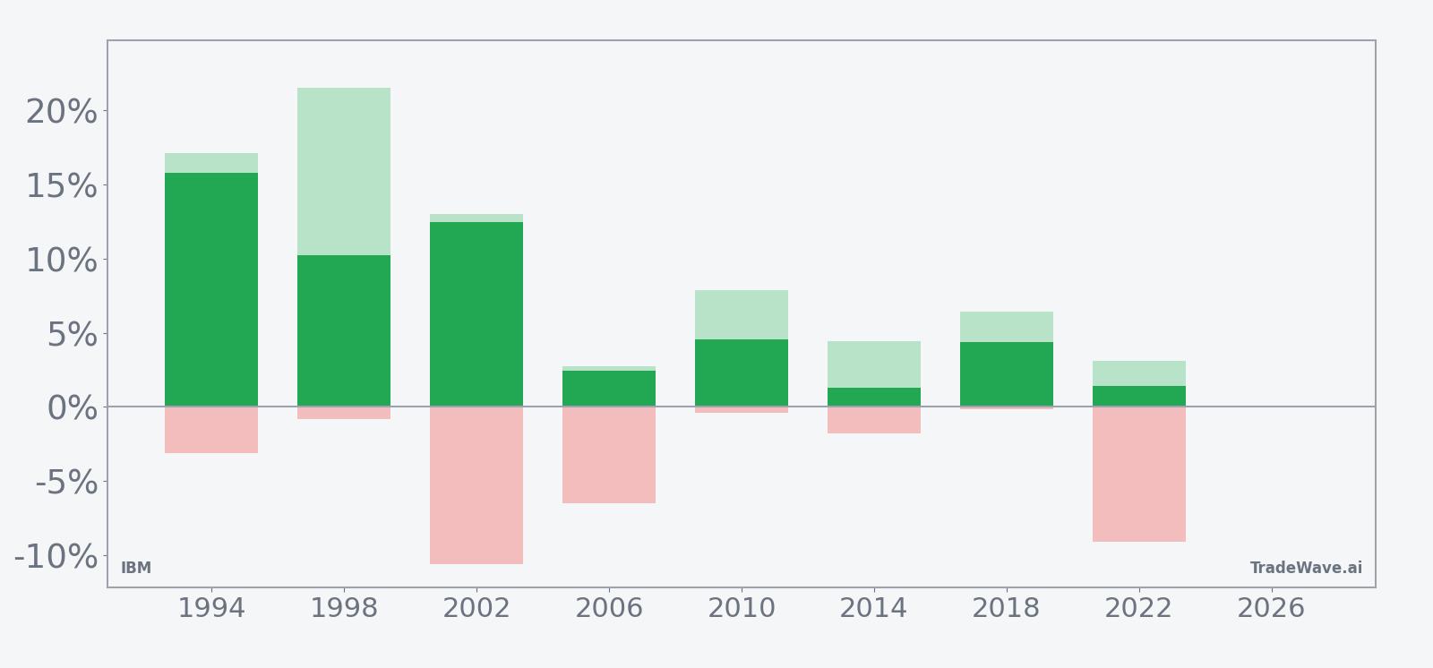 IBM net returns with maximum favorable and adverse excursions in the midterm-year summer window