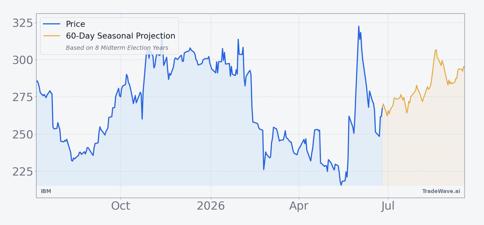 IBM price over the past 12 months with a 60-day seasonal projection overlay