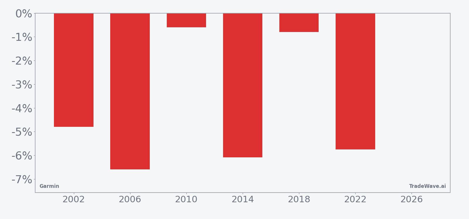 Per-year net returns for Garmin in the midterm-year July seasonal window