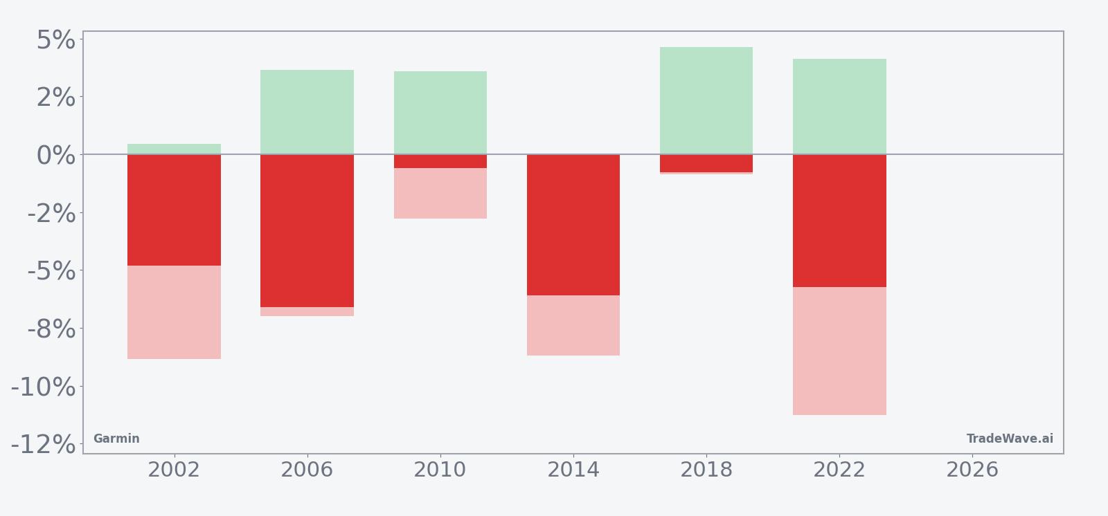 Net returns plus maximum favorable and adverse excursions for Garmin in the midterm-year July window