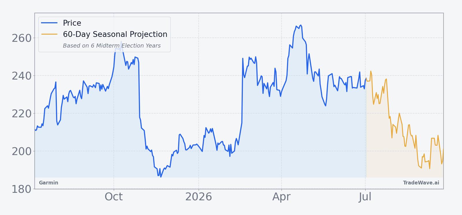 Garmin price chart with 60-day seasonal projection