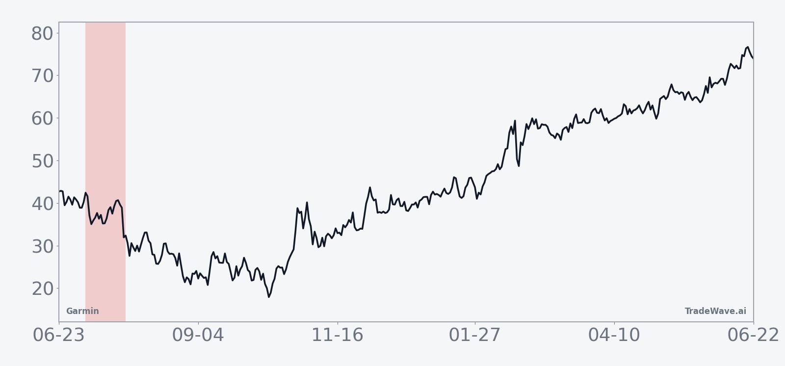 Historical seasonal average for Garmin in the midterm-year July window