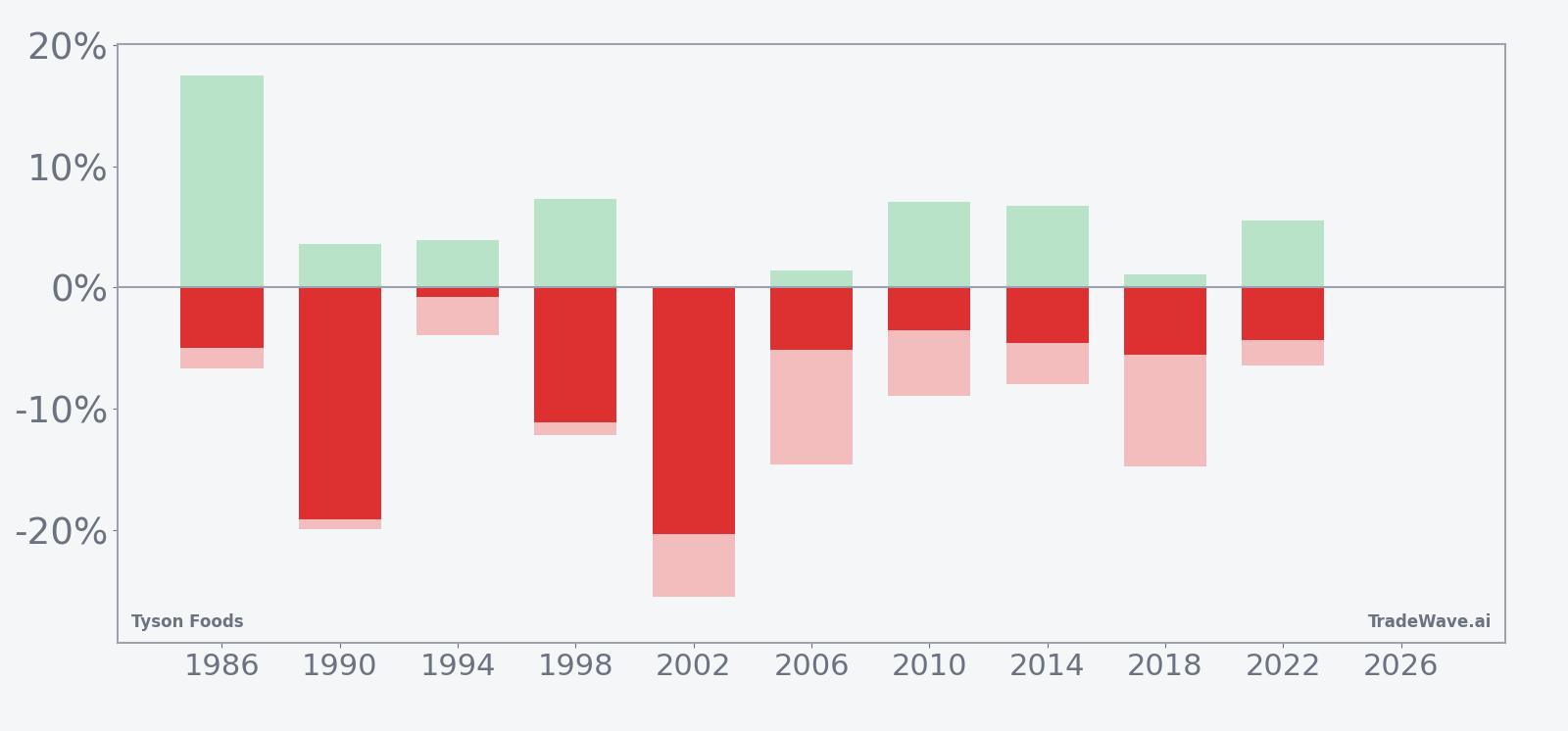 Per-year Tyson Foods net returns with maximum favorable and adverse excursions in the midterm-year summer window