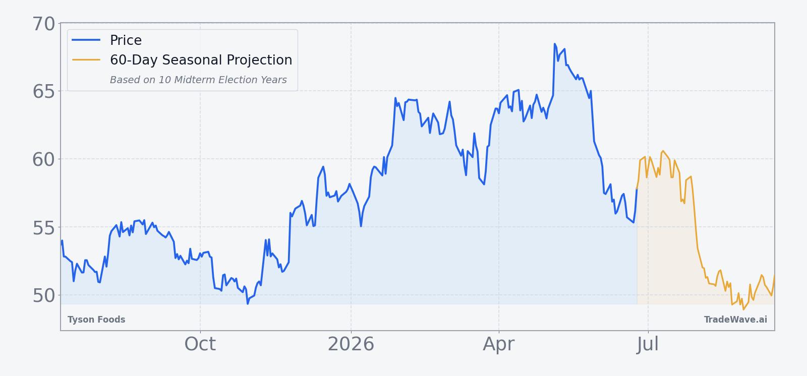 Tyson Foods price chart with 60-day seasonal projection into the midterm-year summer window