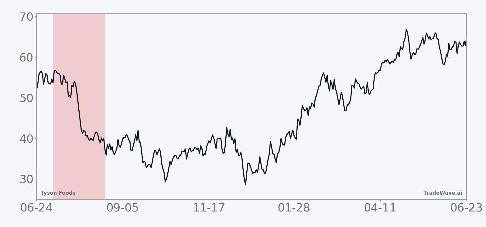 Average Tyson Foods seasonal performance in the 45-day midterm-year summer window