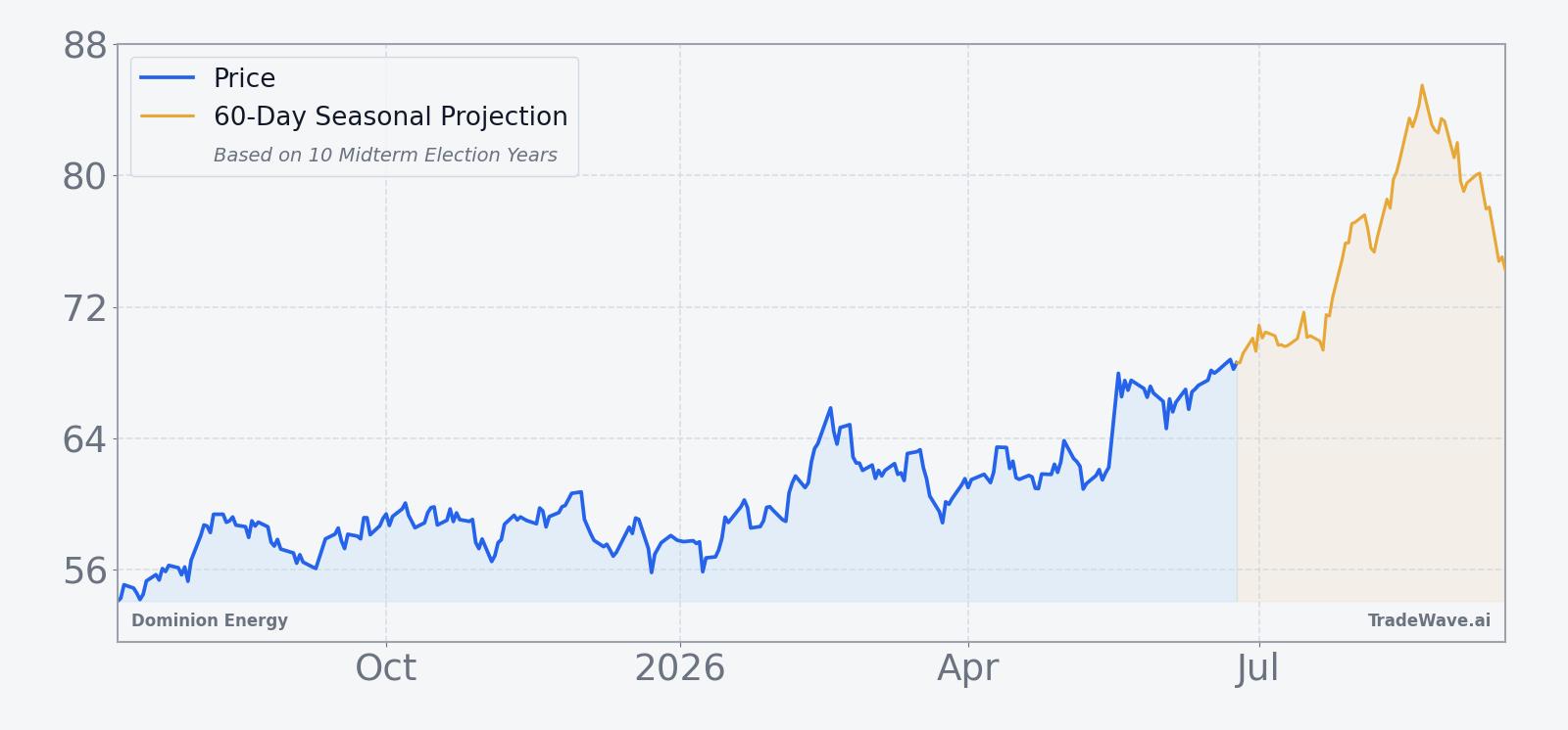 Dominion Energy price over the past 12 months with a 60-day seasonal projection overlay