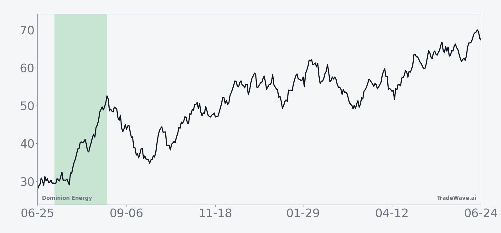 Dominion Energy seasonal trend in the 44-day midterm-year summer window