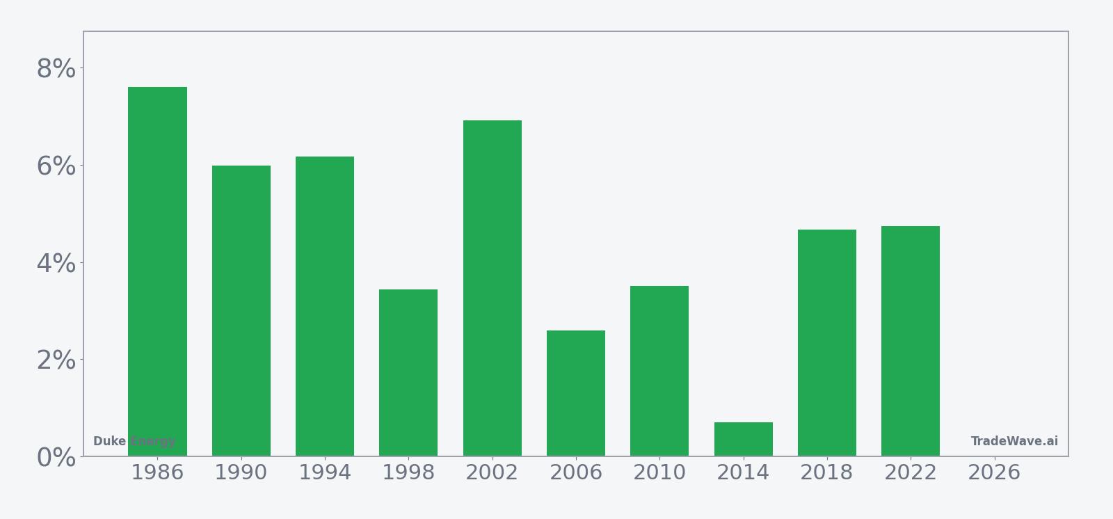 Per-year net returns for Duke Energy in the midterm-year summer seasonal window