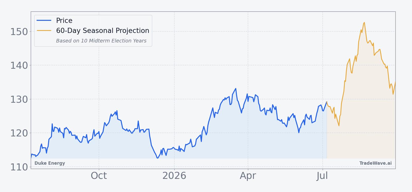 Duke Energy price over the past 12 months with a 60-day seasonal projection overlay