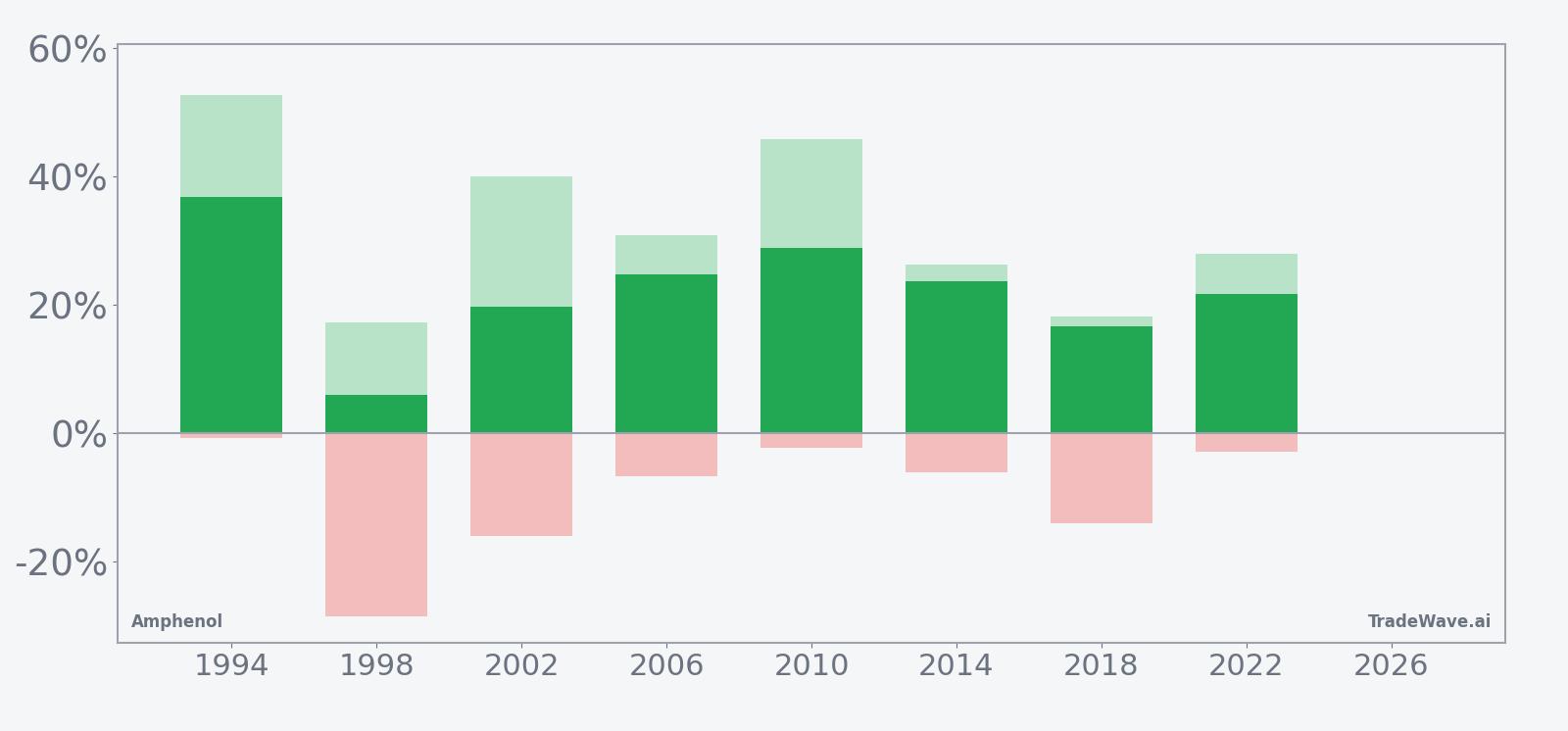 Net returns with maximum favorable and adverse excursions for Amphenol in the seasonal window