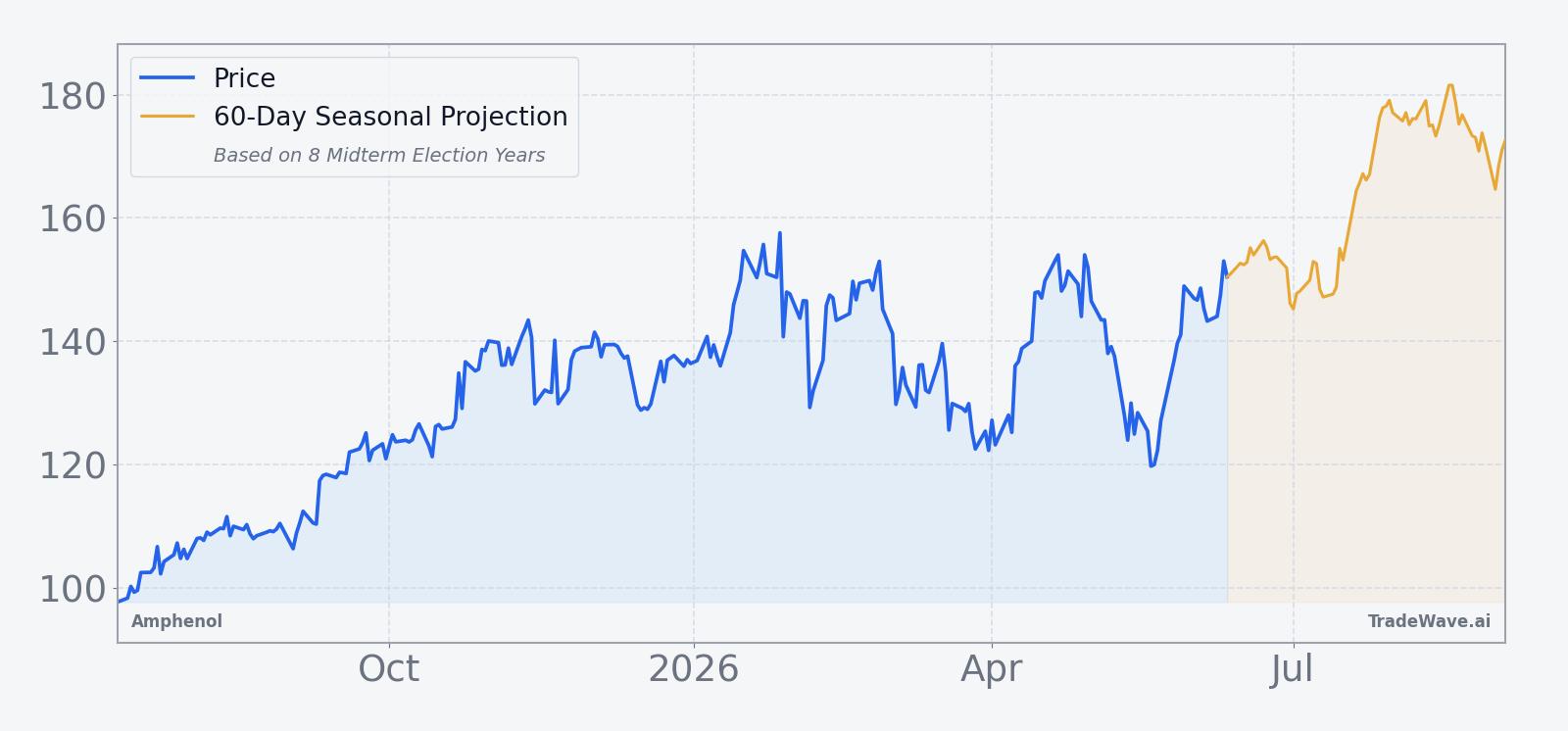 Amphenol price chart with recent performance and 60-day seasonal projection