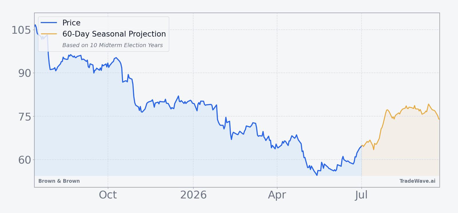 Brown & Brown price over the past year with a 60-day seasonal projection overlay