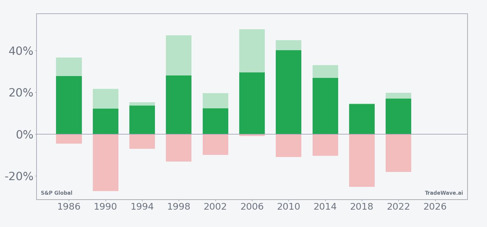 Net returns with maximum favorable and adverse excursions for S&P Global in the seasonal window