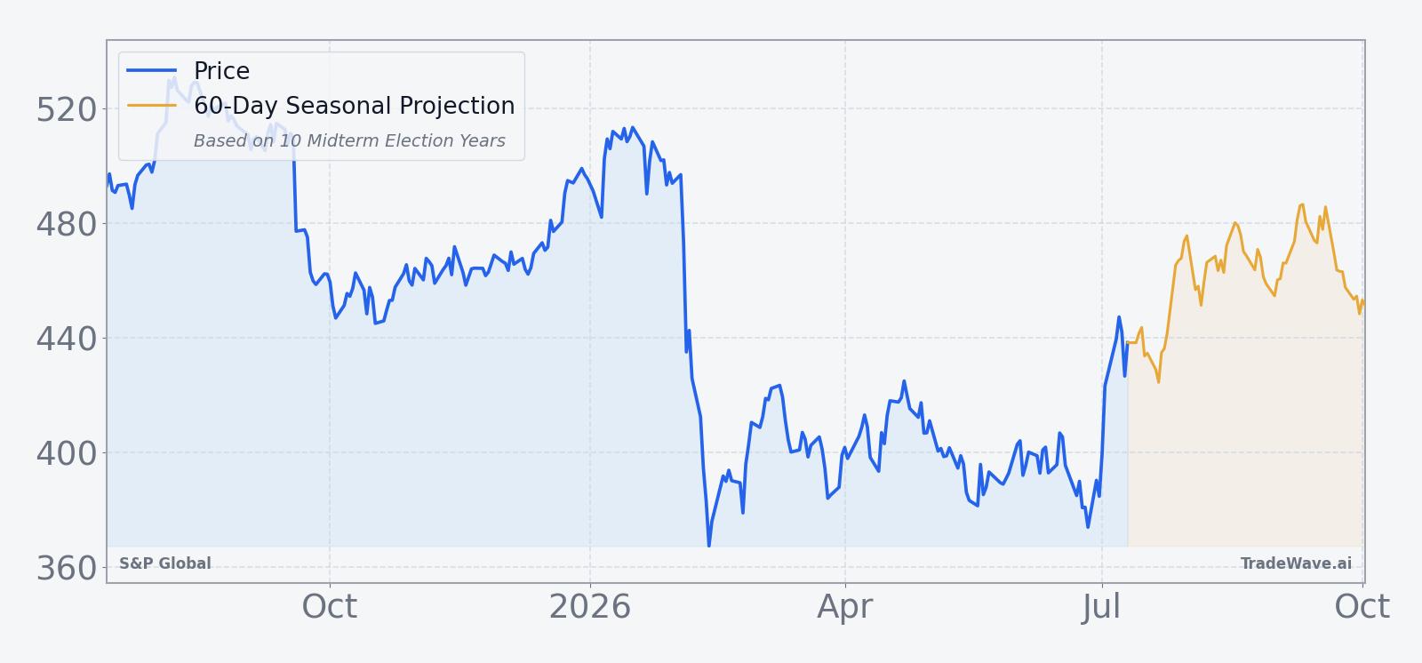 S&P Global price over the past 12 months with a 60-day seasonal projection overlay