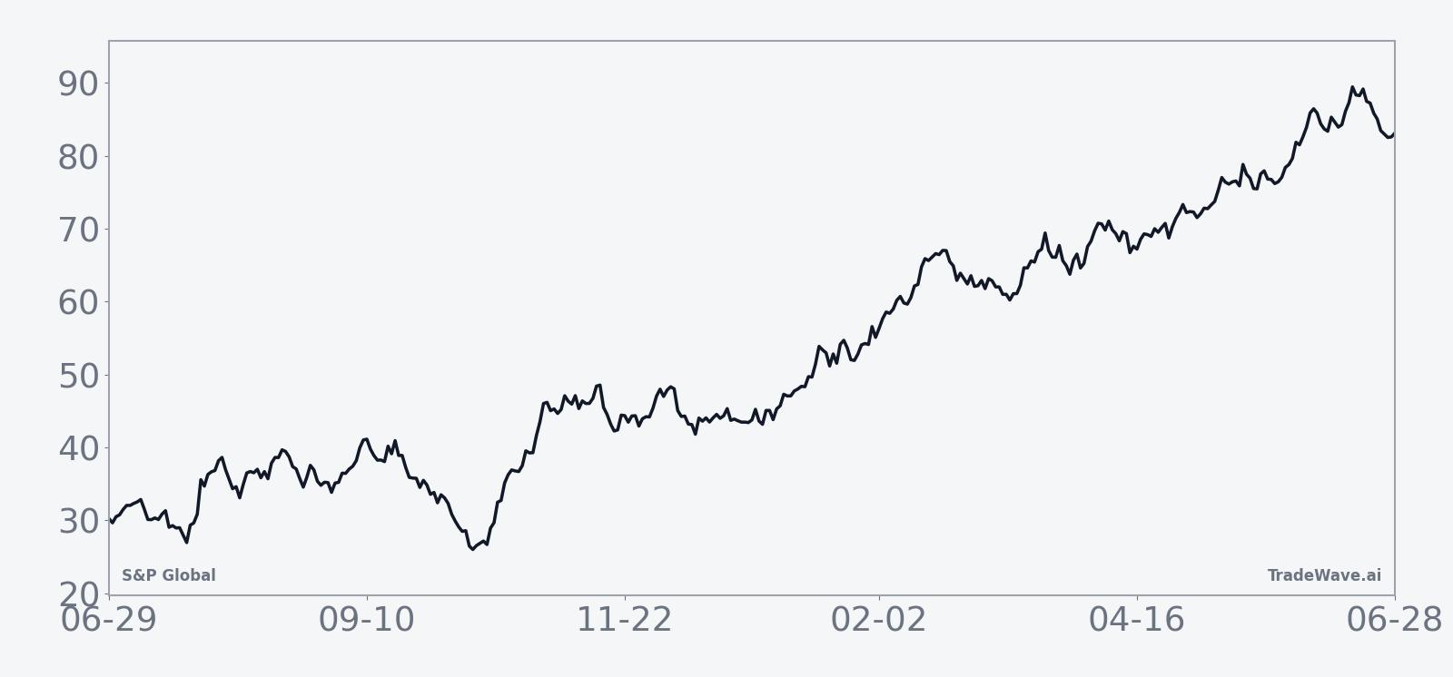 Historical seasonal average path for S&P Global in the 364-day midterm-election-year window