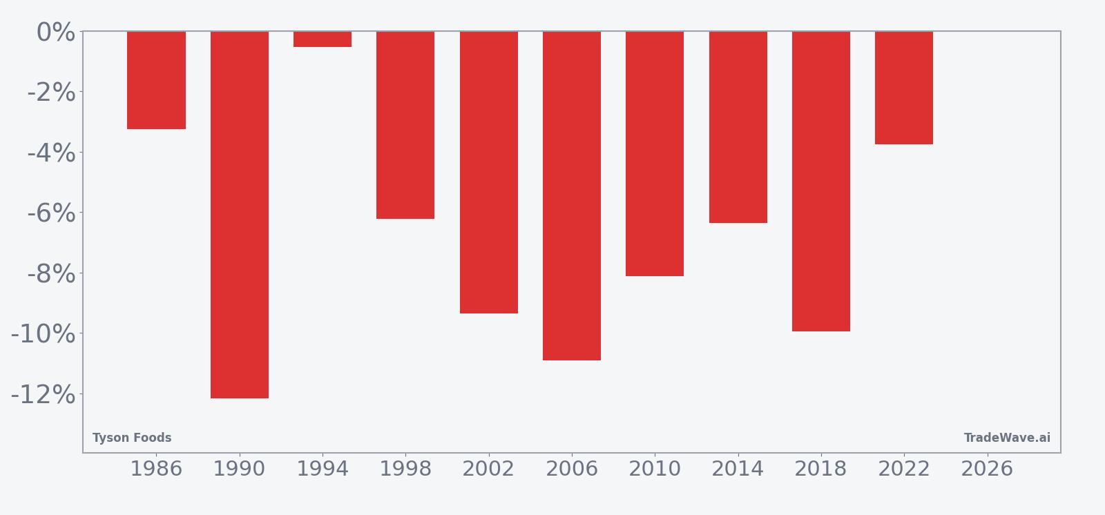 Per-year net returns for Tyson Foods in the 28-session midterm-year summer window