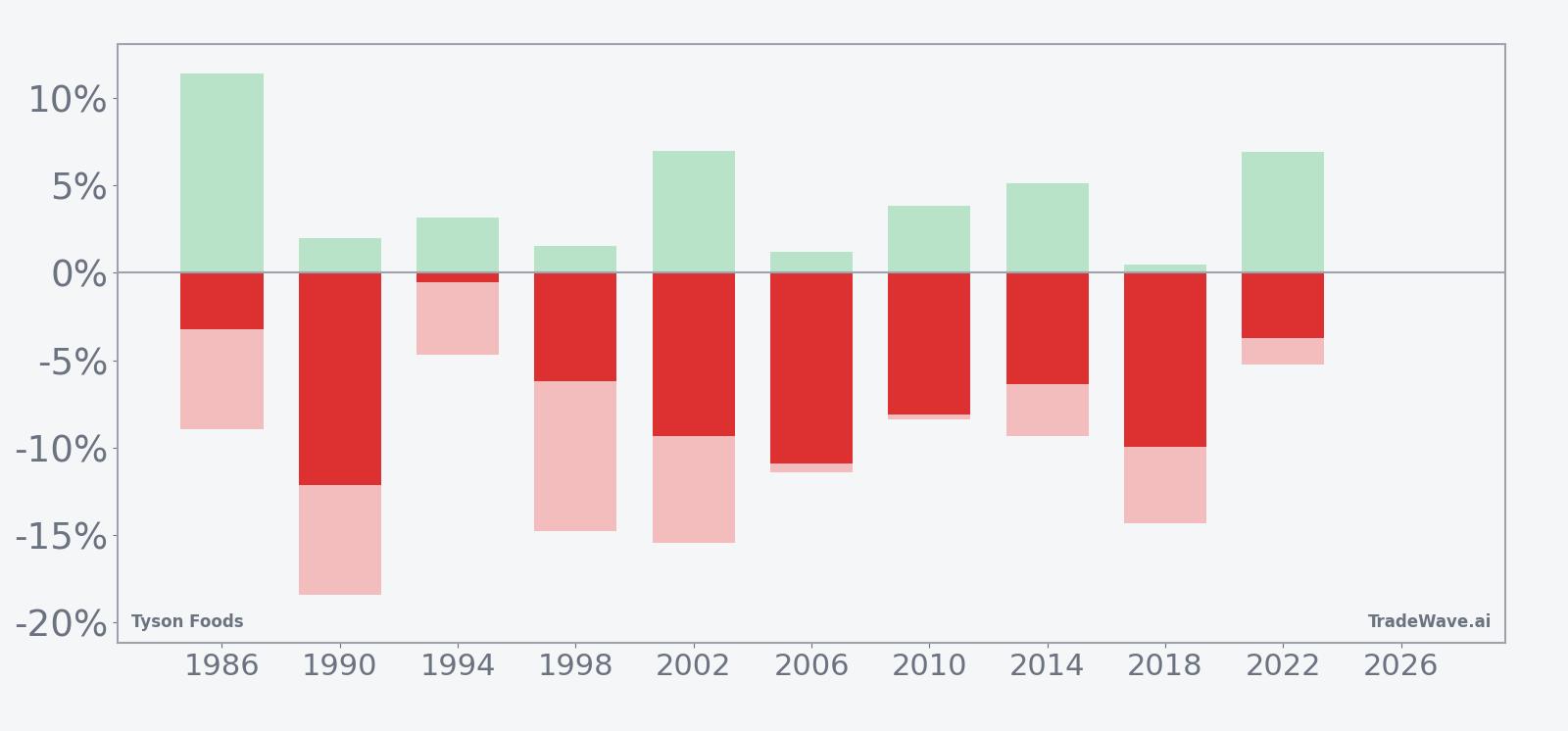 Net returns with maximum favorable and adverse excursions for Tyson Foods in the seasonal window
