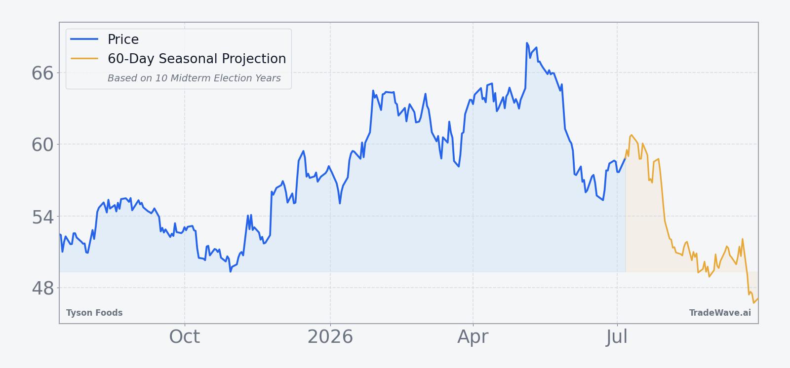 Tyson Foods price over the past year with a 60-day seasonal projection overlay
