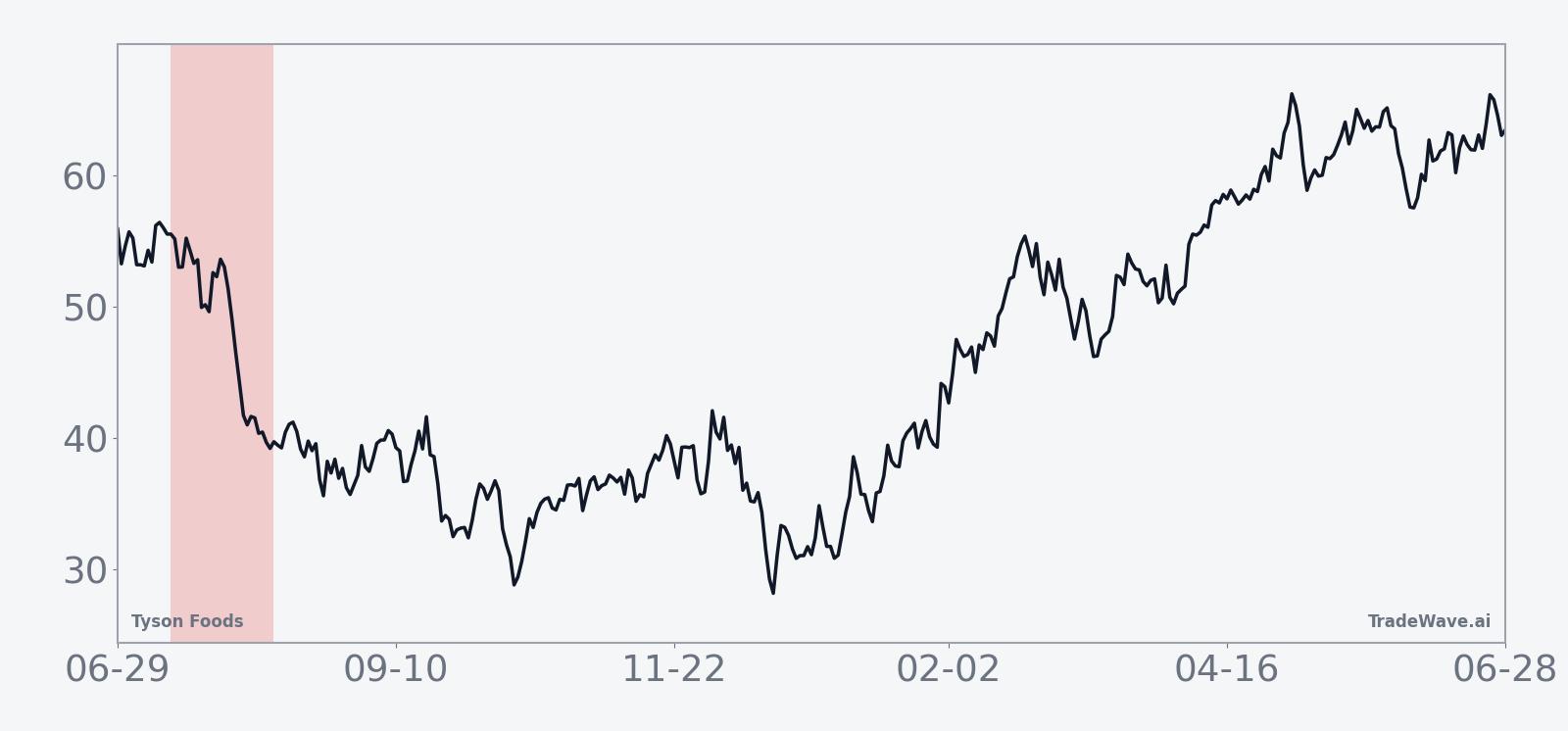 Historical seasonal average for Tyson Foods in the 28-session midterm-year summer window