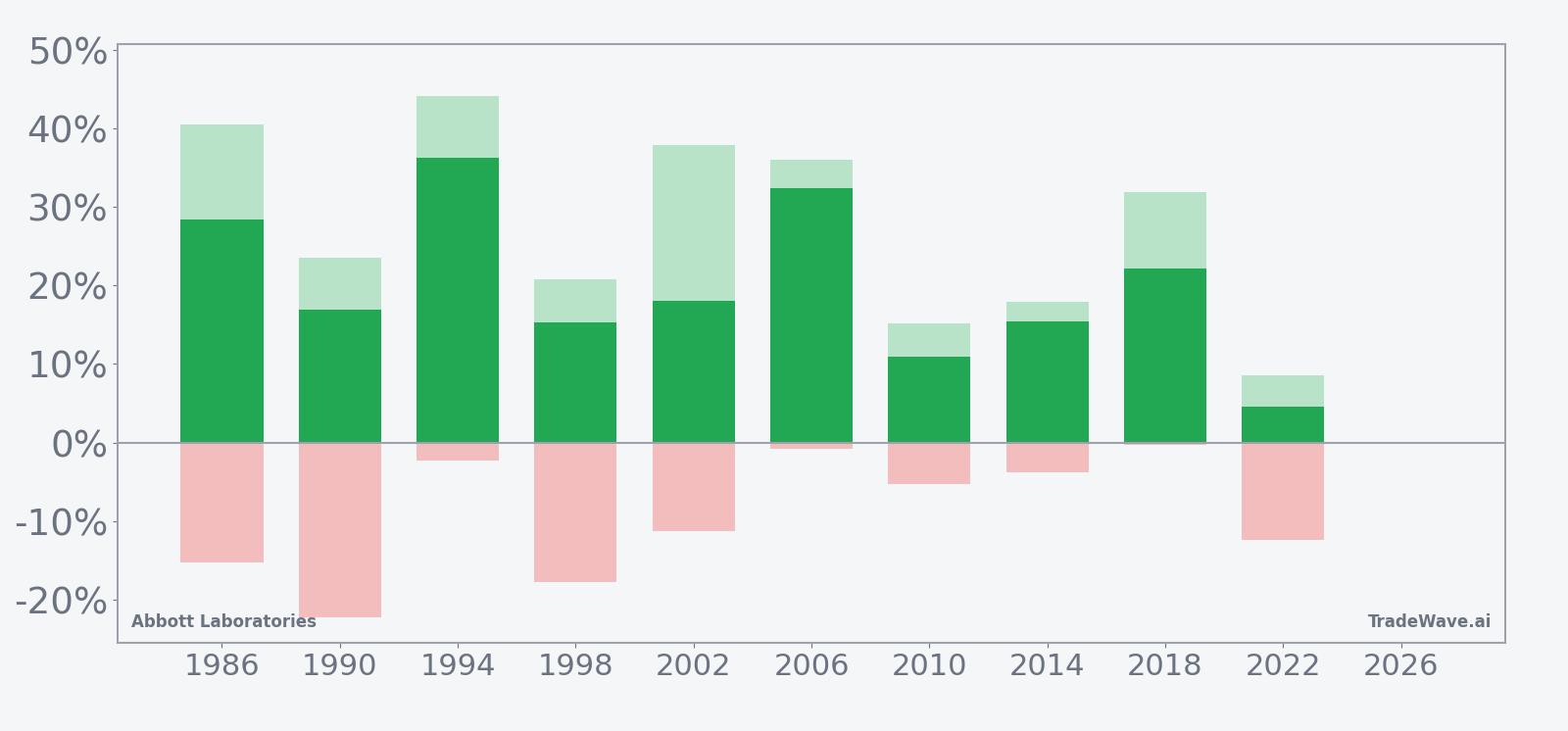 Net returns with maximum favorable and adverse excursions for Abbott Laboratories in the 279-day midterm-year window