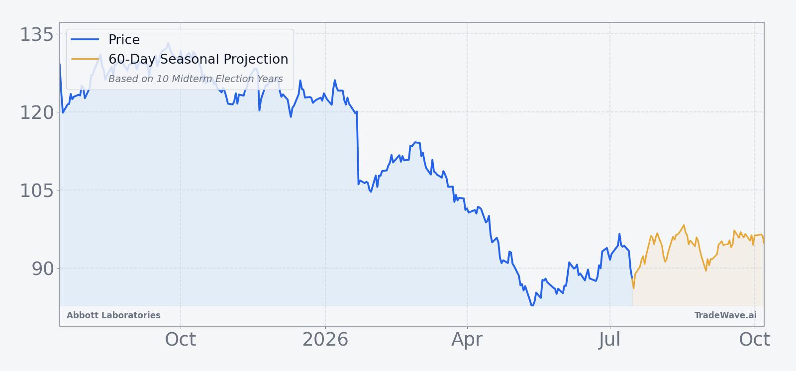 Abbott Laboratories price over the past 12 months with a 60-day seasonal projection overlay