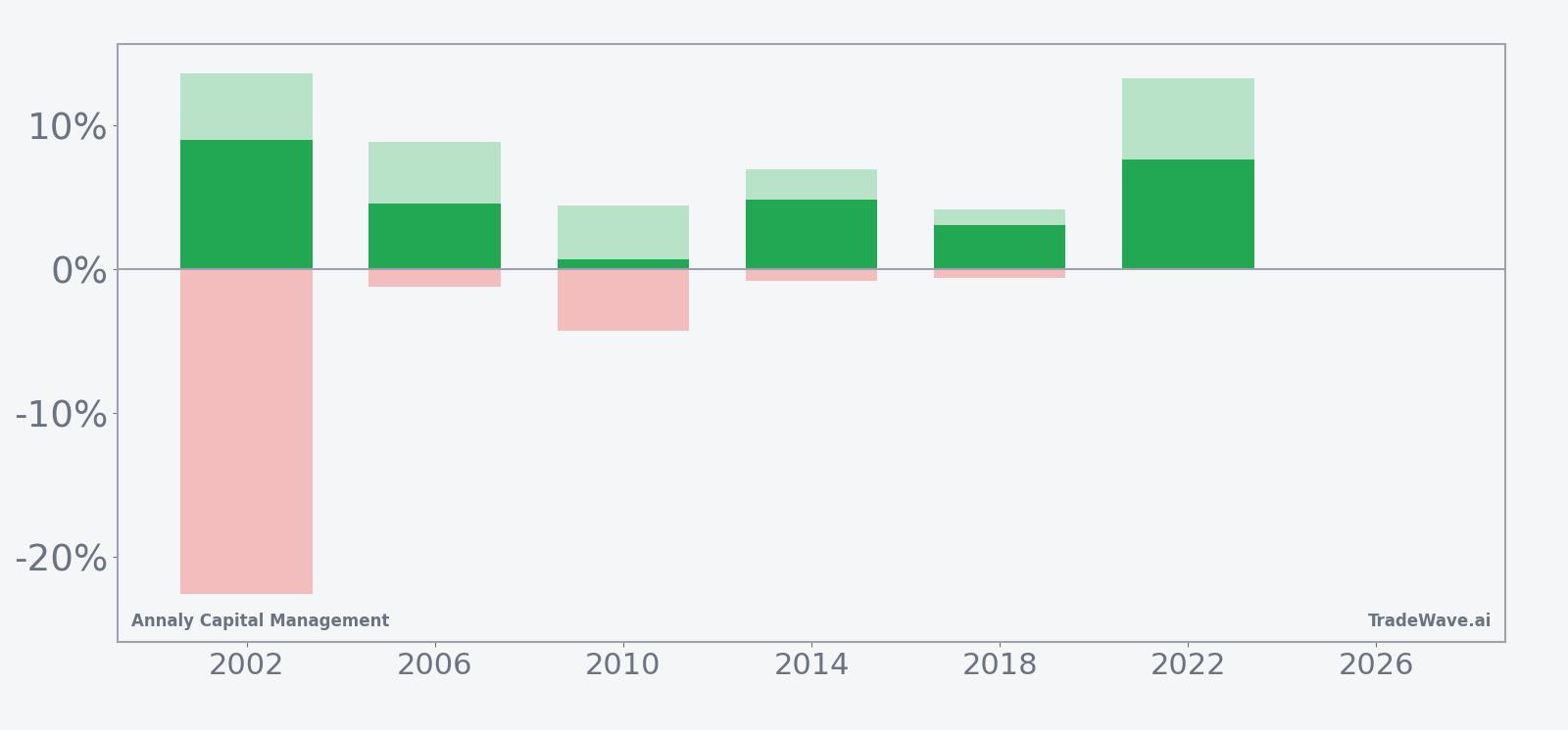 Annaly Capital Management seasonal window bars with net return, maximum favorable move and maximum adverse move by year