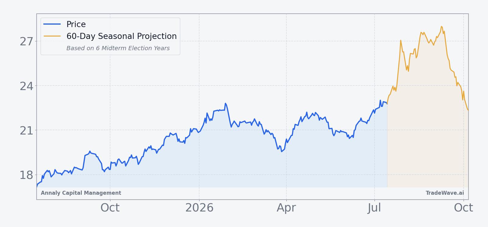 Annaly Capital Management price over the past year with a 60-day seasonal projection overlay