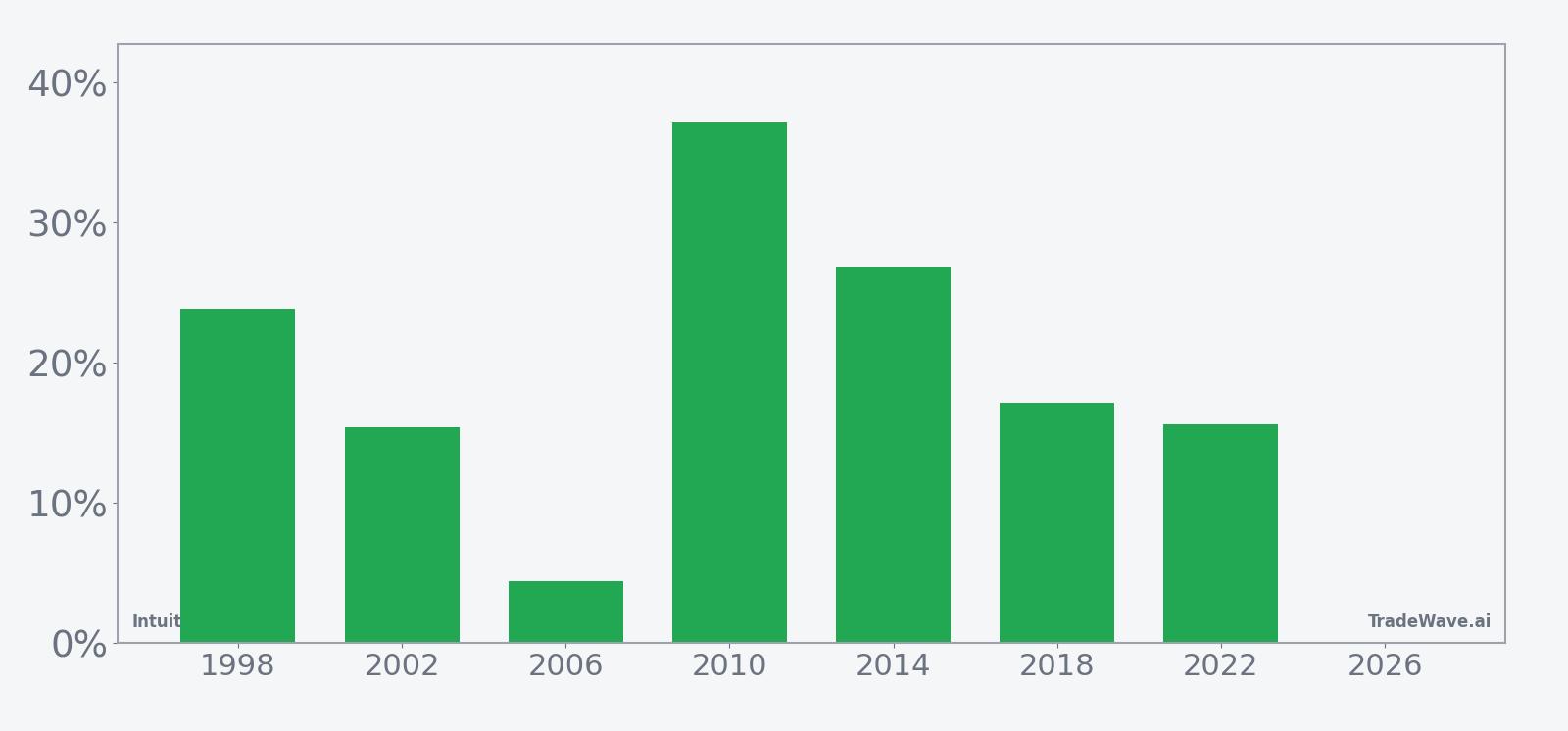 INTU per-year net returns in the 332-day midterm-year seasonal window